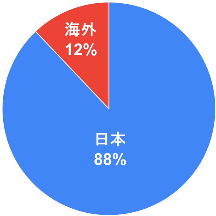 お住まいの地域はどちらですか？