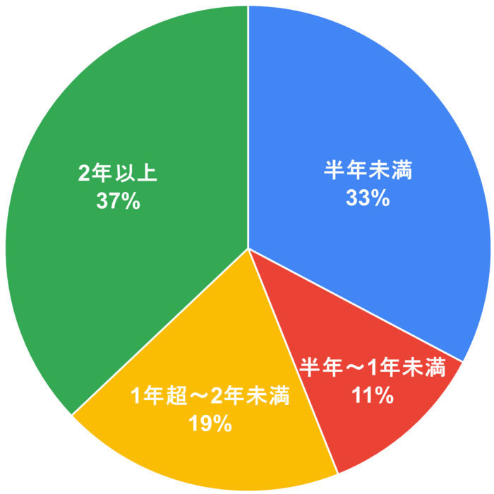 入会からの期間はどれぐらいですか？