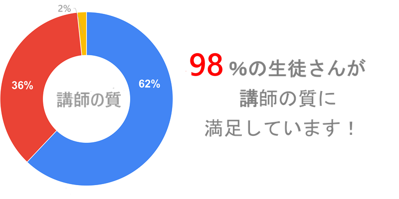 講師の質アンケート